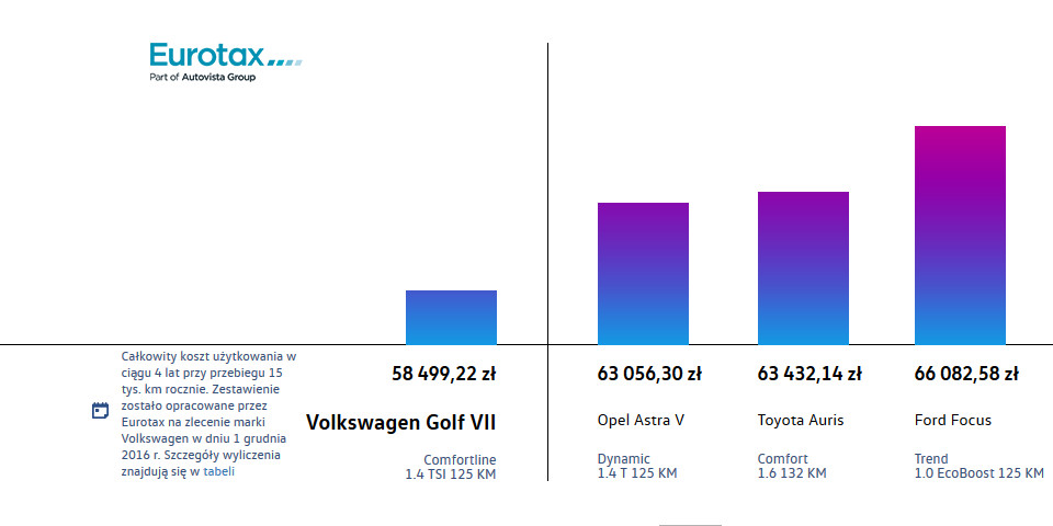 Wykres volkswagen golf eutotax