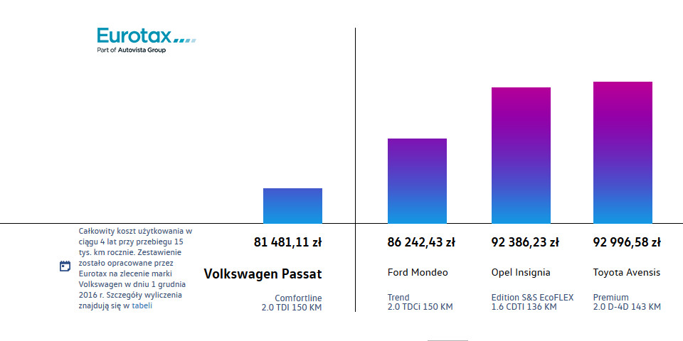 Wykres volkswagen passat eutotax